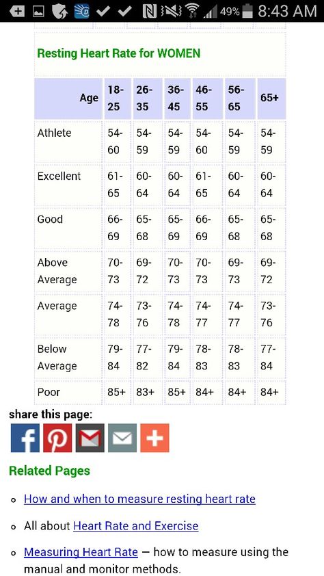 Heart rate chart for women. Resting Heart Rate Chart, Heart Rate Chart, Normal Heart Rate, Over 50 Fitness, Health Chart, Turmeric Health, Diets That Work, Normal Heart, Blood Pressure Chart