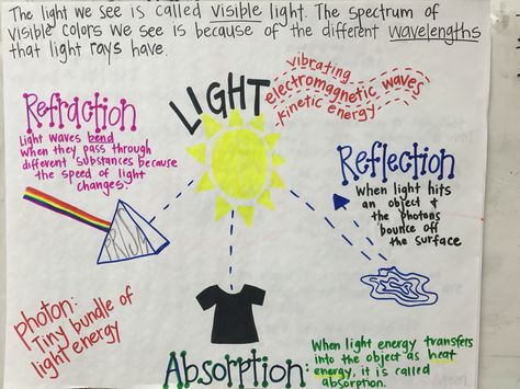 Light anchor chart 5th grade science Light Anchor Chart, Waves Anchor Chart, Light Anchor Chart 5th Grade, Light Energy Anchor Chart, 5th Grade Science Anchor Charts, Reflection Refraction Anchor Chart, Force And Laws Of Motion Class 9 Notes, Light Heat And Sound Energy Anchor Chart, Class 10 Science Notes Physics Light