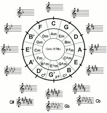 music key signature chart circle of fifths (circle of fourths) Circle Of Fourths, Piano Key Signatures, Cycle Of Fifths, Circle Of 5ths Music Theory, Key Signature Chart, Music Key Signatures, Circle Of 5ths, Music Keys, Music Theory Piano