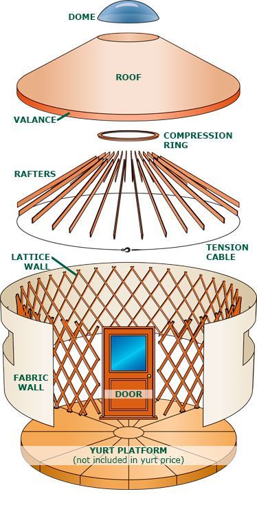 Price a YurtThis Price Quote form is for estimation purposes only.  A complete price list can be downloaded here. You may also request a copy of the Colorado Yurt Company brochure.50% deposit is required to confirm your order. All prices subject Modern Yurt, Yurt House, Yurt Kits, Building A Yurt, Yurt Interior, Mongolian Yurt, Yurt Home, Yurt Living, Yurt Tent