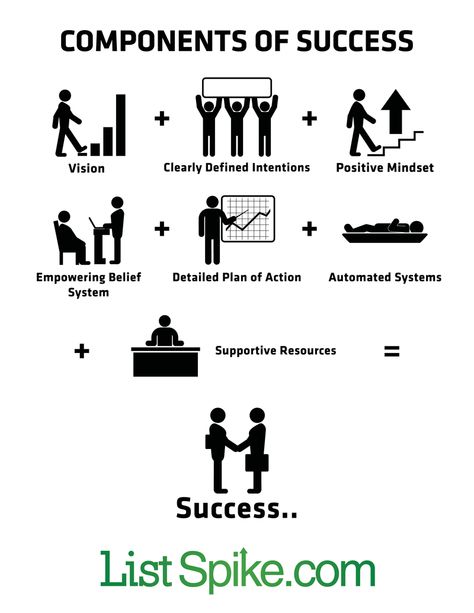 Components of Success Infographic Business Entrepreneur Startups, Success Formula, Entrepreneur Startups, Detailed Plans, Infographic Marketing, Secret To Success, Think Positive Quotes, Business Entrepreneur, Self Improvement Tips