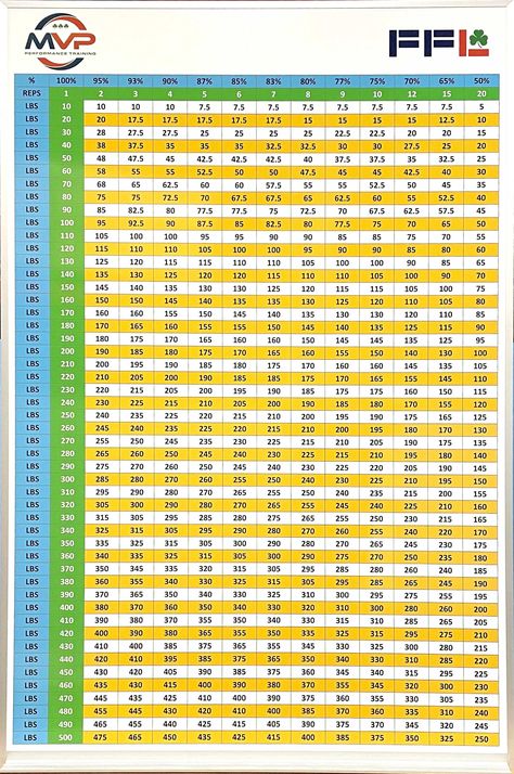 Weight Lifting Percentage Chart Whiteboard Weight Lifting Chart, Magnetic Dry Erase Board, Personal Record, Weight Charts, Performance Training, Weight Lifting Workouts, Diy Boat, Sports Performance, Sport Performance