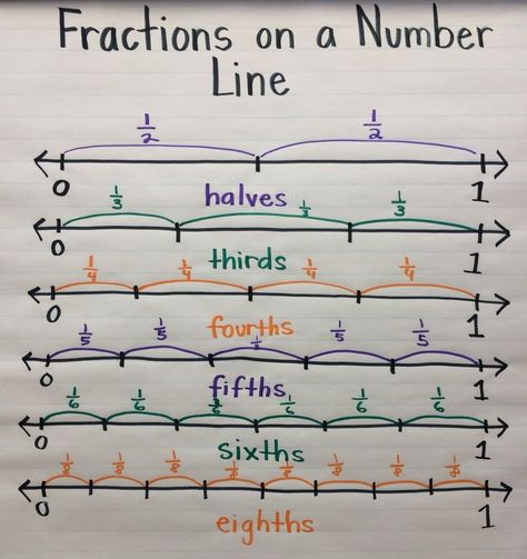 Fractions on a Number Line anchor chart Fraction Number Line Activities, Fractions On A Number Line Activities, Equivalent Fractions Anchor Chart, Fractions Number Line, Number Line Fractions, Fraction Number Line, Maths Fractions, Math College, Grade 4 Math