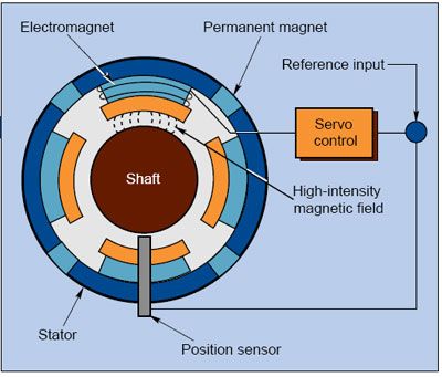 A magnetic bearing is a bearing that supports a load using magnetic levitation. Magnetic bearings support moving parts without physical c... Magnetic Bearings, Magnetic Generator, Energy Ideas, Chemistry Basics, Flying Saucers, Magnetic Levitation, Electronics Basics, Energy Use, Magnetic Field