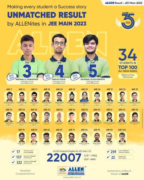 🎉 ALLEN Result: JEE Main 2023 🌟 3 ALLEN Classroom Students are in All India Top 5 Ranks. They have risen to the top with a perfect 300/300 score. 🏅AIR 3 - Mrunal S Vairagade (Classroom Student) 🏅AIR 4 - Malay Kedia (Classroom Student) 🏅AIR 5 - Kaushal Vijayvergiya (Classroom Student) ➜ 22,007 ALLEN Students Qualified for JEE Advanced 2023 ➜ 17,042 Students are from Classroom Course ➜ 4,965 Students are from Distance Course Authenticity of Result, Power of ALLEN #ALLENKota #JEEMain Allen Kota, Cbse Result, Science Information, Jee Advanced, Jee Main, Best Suits For Men, Uniformed Services, Board Result, Secondary Teacher