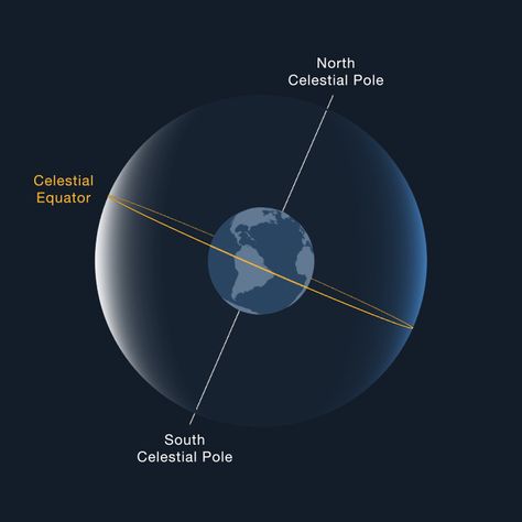 The center of the earth is the center of the celestial sphere, and the sphere's pole and equatorial plane are coincident with those of the earth. See the illustration of the Celestial Sphere. We can specify precise location of objects on the celestial sphere by giving the celestial equivalent of their latitudes and longitudes. - Basics of Space Flight - Solar System Exploration: NASA Science Latitudes And Longitudes, March Equinox, Center Of The Earth, Celestial Sphere, Autumnal Equinox, Planetary Science, Page One, Space Flight, Man Set