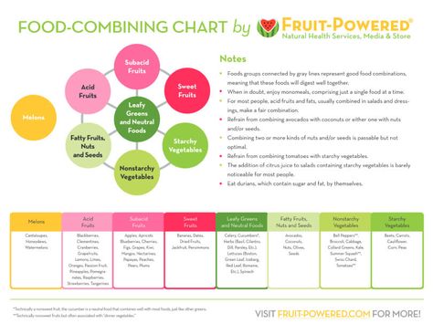 Food Combining Chart and Understanding Food Combining Rules | Fruit-Powered Food Combining Rules, Food Combining Chart, Fruit Combinations, Juice Smoothies Recipes, Fruit Diet, Ayurvedic Healing, Power Foods, Food Combining, Nutrition Guide