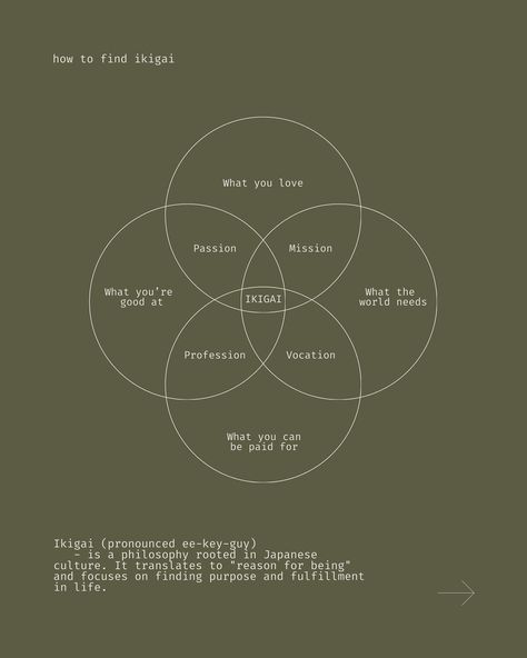 Beyond Aesthetics: Why Ikigai Matters for Your Small Business As a web designer, I help businesses craft beautiful and functional websites. But what truly elevates a website is the purpose behind it. ✨ Enter Ikigai, the Japanese concept of finding your “reason for being.” It’s the intersection of your passion, mission, vocation, and profession. Why am I, a web designer, talking about Ikigai? Because a website built around your Ikigai resonates deeper. It attracts the right clients, fuels y... Ikigai Aesthetic, Ikigai Questions, Book Ikigai, Ikigai In Japanese, How To Find Your Ikigai, Find Your Ikigai, Building A Website, Crafts Beautiful, Professions