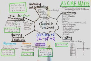 Quadratic Graphs – A3 poster summary guide | Mr Williams Maths College Algebra Help, Equations Notes, Graphing Quadratics, Solving Quadratic Equations, Quadratic Functions, College Algebra, Teaching Algebra, Math Charts, Math Tutorials