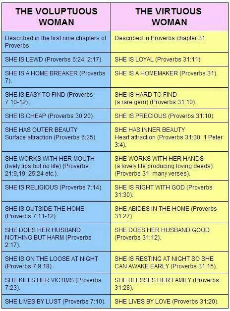 The Ungodly Woman vs the Godly Woman...great side-by-side comparison straight from the Bible! Proverbs 31 Wife, Hebrew Israelite, Virtuous Woman, Women Of God, Godly Marriage, Women's Ministry, Proverbs 31 Woman, Woman Of God, Bible Stuff