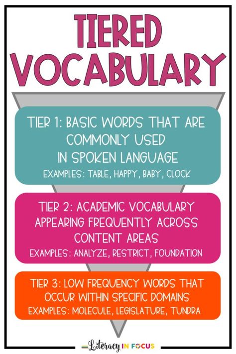 Tiered Vocabulary Instruction Infographic. Tiered vocabulary is an organizational framework for categorizing words.  It consists of three different word levels, or tiers, and each level has its own implications for instruction. Vocabulary Instruction, Academic Vocabulary, Teaching Vocabulary, Literacy Lessons, Language Arts Lessons, Tier 1, Reading Instruction, Vocabulary Activities, High Frequency Words