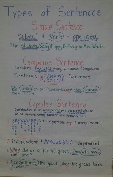 Sentence Types, Type Of Sentences, Types Of Sentences Chart, Complex Sentence Anchor Chart, Declarative Sentences Anchor Chart, Complex Sentences Anchor Chart, Simple Compound And Complex Sentences Anchor Chart, Simple And Complex Sentences, Synthesis Of Sentences