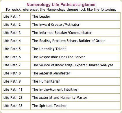 Numerology Number 1, Life Path 2, Life Path 3, Life Path 5, Life Path 8, Life Path 11, Life Path 6, Life Path 4, Numerology Compatibility