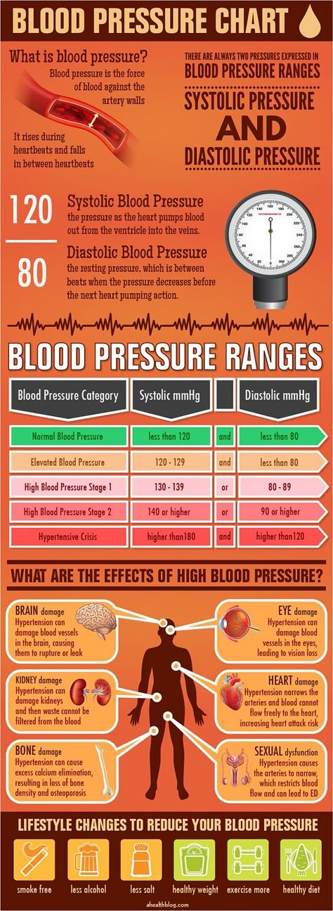 High Blood Pressure Diet, Blood Pressure Range, What Is Blood Pressure, Lower Blood Pressure Naturally, High Blood Pressure Remedies, Blood Pressure Food, Blood Pressure Chart, Blood Pressure Diet, Normal Blood Pressure