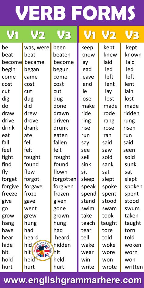 42 Regular and Irregular Verbs, V1 V2 V3 List in English V1 V2 V3 be was, were been beat beat beaten become became become begin began begun come came come cost cost cost cut cut cut dig dug dug do did done draw drew drawn drive drove driven drink drank drunk eat ate eaten fall fell fallen feel felt felt fight fought fought find found found fly flew flown forget forgot forgotten forgive forgave forgiven freeze froze frozen give gave given go went gone grow grew grown hang hung hung have had had English Irregular Verbs List, Verb 1 Verb 2 Verb 3, Was Were, Irregular Verbs List, Basic English Grammar Book, Struktur Teks, Drink Drank Drunk, Regular And Irregular Verbs, English Word Book