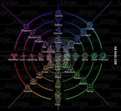 Avatar sub-elements Element Chart, Types Of Magic, Magic System, Elemental Powers, Elemental Magic, Writing Fantasy, Element Symbols, Magic Symbols, Avatar The Last Airbender Art