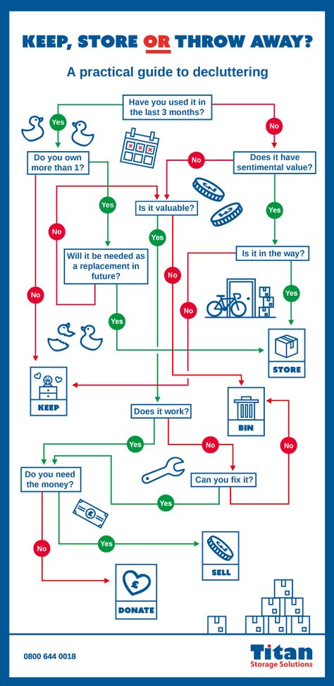 Are you debating whether to keep something, put it in storage or toss it? This is a great chart to help you with that difficult decision! Organization Flow Chart, Keep It Or Toss It Chart, Should I Throw It Out Chart, Toss Keep Donate Chart, Should I Get Rid Of It Chart, Toss It Or Keep It, Should I Keep It Chart, Should I Keep It Clothes Chart, Decision Flow Chart