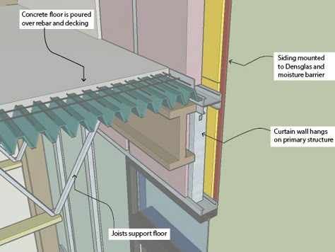 steel to concrete detail Construction Details Architecture, Wall Section, Metal Building Designs, Steel Architecture, Steel Structure Buildings, Steel Frame House, Steel Frame Construction, Steel Detail, Steel Beams