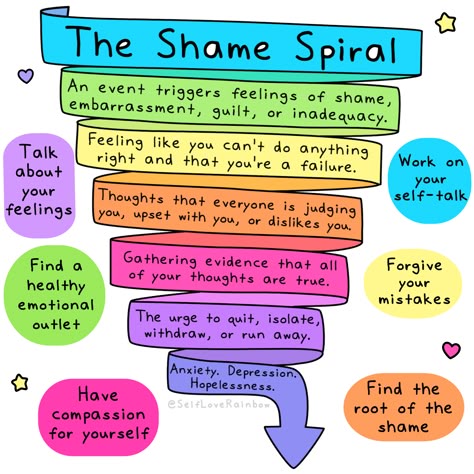 Lcsw Supervision Log, Shame Spiral Worksheet, Shame Therapy Activities, Emotional Spiral, Thought Spiral, Shame Spiral, Counseling Activities, Therapy Counseling, Vie Motivation