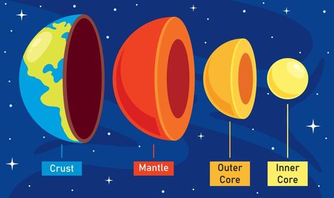 Science Expirements, Space Vocabulary, Structure Of The Earth, Planet Coloring Pages, Earth Science Lessons, Human Body Science, Earth Layers, Science Notebook, Science Crafts