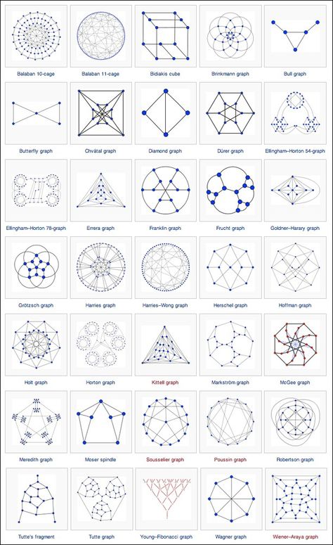 Graph Visualization, Hyperbolic Geometry, Graph Theory, 369 Method, Science Diagrams, Infographic Ideas, Types Of Graphs, Discrete Mathematics, Mathematics Geometry