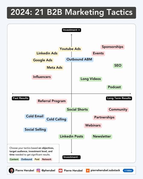 Business Infographics on LinkedIn: 21 B2B Marketing Tactics for 2024

Credits to Pierre Herubel, follow him… B2b Social Media Strategy, Linkedin Strategy, Marketing Strategy Infographic, Funnel Marketing, B2b Marketing Strategy, Strategy Infographic, Business Infographics, Paid Ads, Business Advisor