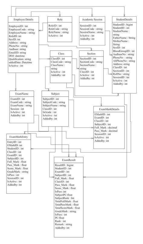 Exam Management ER Diagram Entity Relationship Diagram, Software Architecture Diagram, Software Architecture Design, Er Diagram, Data Patterns, Data Flow Diagram, Java Programming Tutorials, Software Architecture, Relationship Diagram