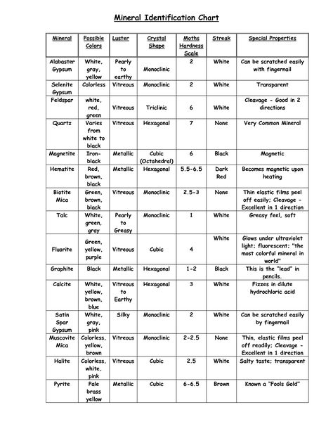 chart Mineral Identification Chart, Minerals Worksheet, Id Badge Template, Mineral Chart, Mineral Identification, Mohs Hardness Scale, Rock Identification, Geotechnical Engineering, Cursive Writing Worksheets