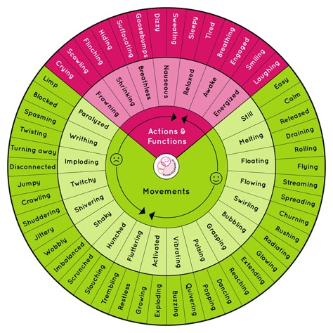 Emotion Identification, Body Sensations, Mindfulness Skills, Human Systems, Emotions Wheel, Mental Health Therapy, Emotional Awareness, Therapy Worksheets, Therapy Tools