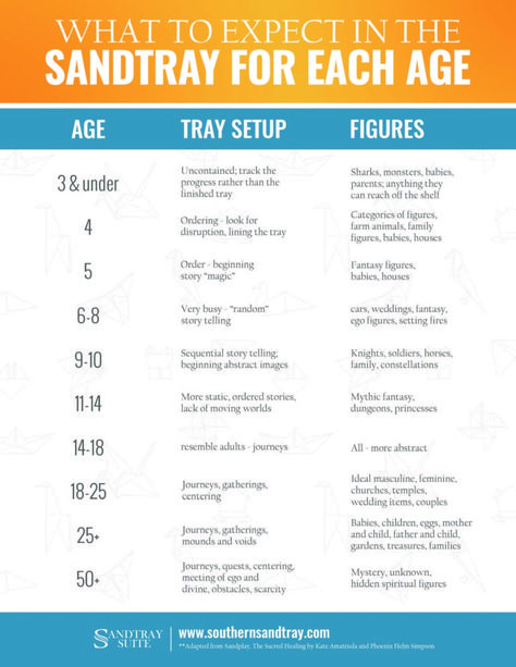 What to Expect in the Sandtray for Each Age – Sandtray Suite Sandplay Therapy, Sandtray Therapy, Sand Therapy, Sand Tray Therapy, Play Therapy Activities, Adolescent Therapy, Play Therapist, Feelings Activities, Fetal Alcohol