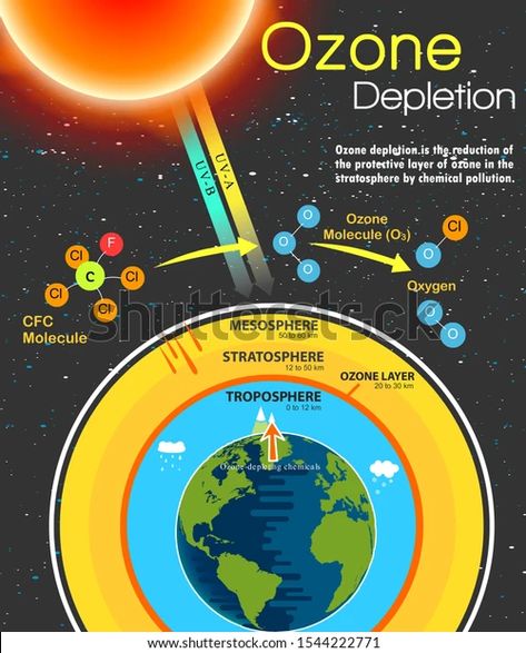 Ozone Depletion Work Design Illustration Stock Illustration 1544222771 | Shutterstock Ozone Depletion Image, Ozone Layer Depletion Project, Ozone Layer Depletion Poster, Layers Of Atmosphere, Ozone Depletion, Earth's Atmosphere, Dark Nature, Self Pictures, Ozone Layer