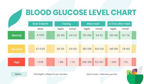 Blood Glucose Levels Chart, Blood Sugar Levels Chart, Glucose Levels Charts, Normal Glucose Levels, Normal Blood Sugar Levels, Glucose Tolerance Test, High Glucose Levels, Blood Sugar Level Chart, Normal Blood Sugar Level