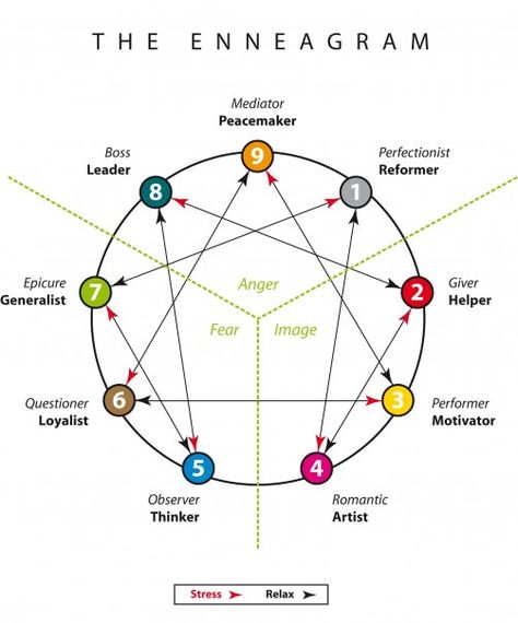 When first exposed to the Enneagram, many think it is just another personality test, like the Myers Briggs Personality Indicator. They might find an online test and take it, looking at the n… Enneagram Type 2, Enneagram 2, Enneagram 9, Enneagram 4, Personality Psychology, The Enneagram, Enneagram Types, Mbti Personality, Myers Briggs