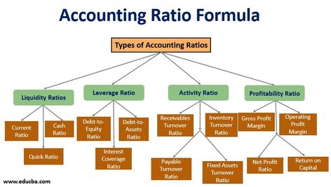 Accounting Ratio Formulas, Accounting Formulas, Accounting Ratios, Accounting Templates, Business Study, Learn Accounting, Tally Prime, Accounting Education, Accounting Basics