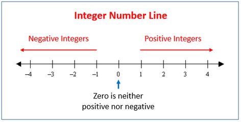 Integer Number Line Addition Of Integers, Integer Number Line, Number Line Worksheet, Teaching Energy, Positive And Negative Numbers, Math Problem Solver, Math Integers, Negative Integers, Integers Worksheet