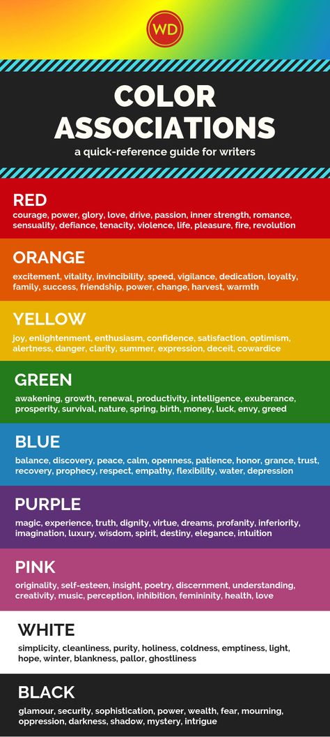 Choose one to three colors from the color associations chart below. Note the different meanings. (Note: These are typical North American color associations and may vary in different cultures.) Create a character or place associated with each color. Profile the character(s) or setting(s), or write a scene about them. Setting Ideas Writing, How To Create A Character, Creating A Character, Creative Writing Exercises, Create A Character, Scene Ideas, Writing Prompts Romance, Writing Prompts Funny, Story Writing Prompts