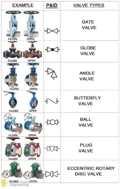 Mechanical Symbols, Plumbing Symbols, Piping Engineering, English Antonyms, Mechanic Engineering, Hvac Design, Power Engineering, Civil Engineering Construction, Piping Design