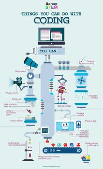 Things You Can Do With Coding Infographic -... by Career In STEM | Teachers Pay Teachers Computer Science Poster Design, Computer Science Poster, Coding Poster, Computer Poster, Engineering Poster, Stem Posters, Engineering Careers, Computer Learning, Learn Computer Science