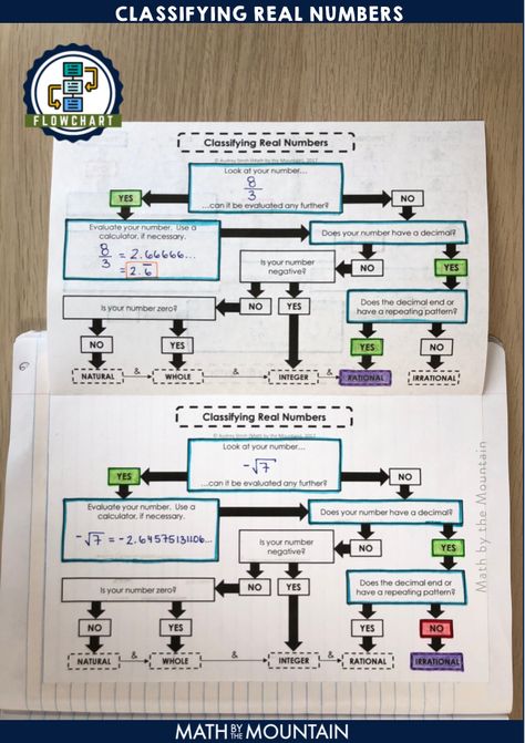 The Real Number System, Number System Math Chart, Real Number System Activity, Real Numbers Activity, Number System Math, Real Number System, Notes Math, Math Properties, Number Properties