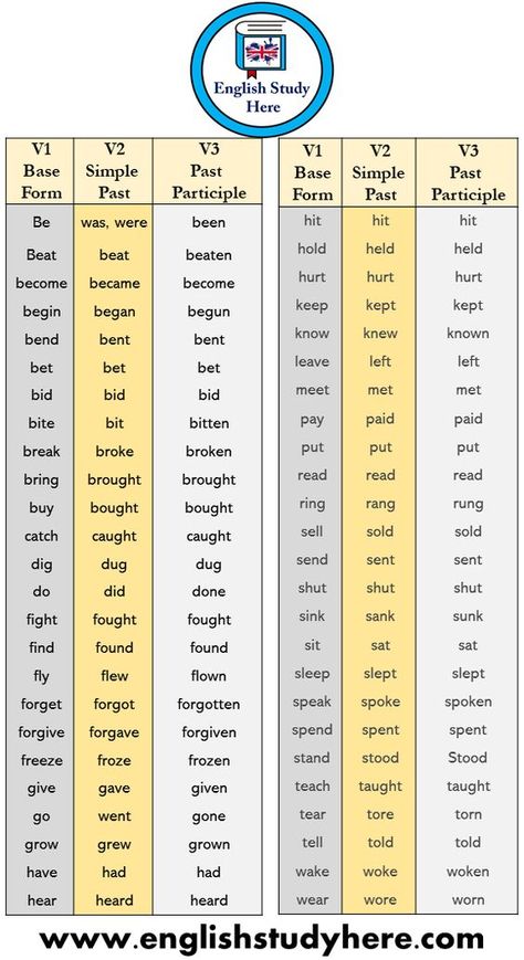 150 V1 Base Form, V2 Simple Past, V3 Past Participle Verb List In English there are regular verbs as well as irregular verbs. In Simple Past Tense and Past Participle forms, most of the verbs have -d, -ed and -ied suffixes, while some verbs do not follow this rule. These verbs which do not follow this rule and whose past tenses are completely different from the others are called irregular verbs. V1 Base Form V2 Simple  Past V3 Past Participle Be was, were been Beat beat beaten become became ... Simple Past Verbs, Past Tenses, Past Tense Worksheet, Verb List, Tenses Chart, Basic English Grammar Book, Verb Words, Irregular Past Tense Verbs, Irregular Past Tense