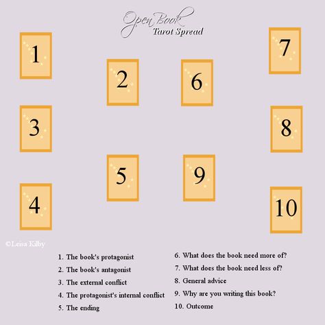 A general 10-card tarot spread for writers. You can also draw a significator to determine the general theme of your book. Happy writing :) Tarot For Writing, Tarot Spreads For Writers, Tarot For Writers, Tarot Prompts, Witchy Practices, Oracle Spreads, Spreads Tarot, Divine Tarot, College Writing