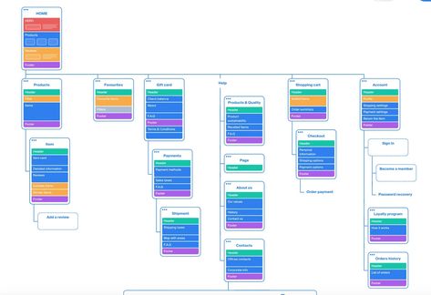 Visual Sitemap Examples, Templates, and Tools to Create Your Own Website Sitemap, Future Website, Diagram Template, Visual Map, Flow Chart Template, Website Structure, Site Map, Information Architecture, Template Site