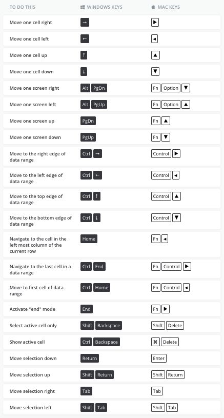 Navigating and Selecting Cells Windows Shortcuts, Mac Keyboard Shortcuts, Macbook Hacks, Moving Text, Mac Tips, Computer Shortcut Keys, Windows Programs, Work Hack, Excel Shortcuts