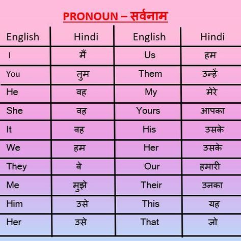 Hindi Pronouns, Learn Sanskrit, English Pronouns, Hindi Language Learning, Learn Language, English For Beginners, Hindi Worksheets, 2nd Grade Worksheets, Hindi Language