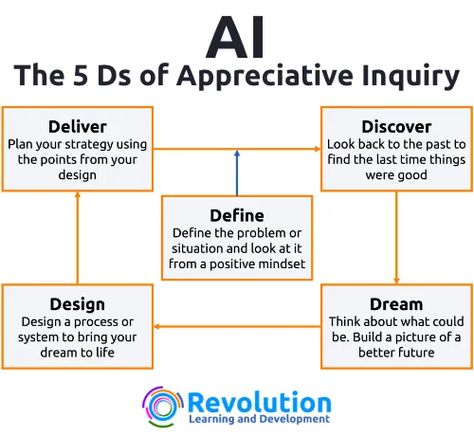 Appreciative Inquiry - A Problem Solving Technique - Revolution Learning and Development Ltd Appreciative Inquiry, Case Western Reserve University, Negative Attitude, Feeling Positive, Learning And Development, Day Work, Positive Change, Critical Thinking, Writing Inspiration