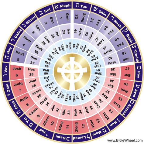 Earl Lofland: Gematria and Binary code Crop Circles and The Cannon Wheel Bible Wheel, 66 Books Of The Bible, Hebrew Calendar, Isaiah 65, Aleph Bet, Geometric Structure, Number Theory, The Holy Bible, First Principle