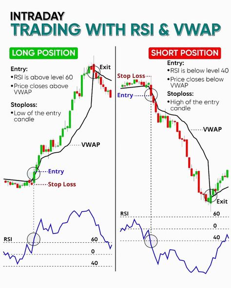 In the market, there are two most populer indicator with that you can earn much of trade Stock Market Technical Analysis, Chart Patterns Trading, Candle Stick Patterns, Financial Literacy Lessons, Stock Market Basics, Forex Trading Strategies Videos, Technical Analysis Charts, Stock Chart Patterns, Stock Market Quotes