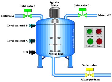 Plc Simulator, Control Systems Engineering, Ladder Logic, Electrical Engineering Projects, Holographic Projection, Programmable Logic Controllers, Programmable Logic Controller, Plc Programming, Relationships Advice