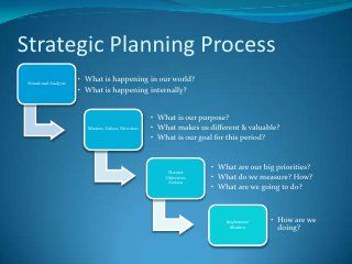 Strategic Plan Template, Creating A Mission Statement, Strategic Planning Template, Situation Analysis, Project Management Plan, Family Tree Worksheet, Theory Of Change, Strategic Planning Process, Wedding Website Template