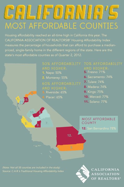 California's Most Affordable Counties ~~~~~~~~~~~~~~~~~~~~~~~~~~~~~~~~~~~ ConnectingHeartsToHomes.com Sheryl Lynn Johnson (805) 907-8270 Moving To California Tips, Best Places To Live In California, California Orange County, Hotel California Poster, California State University Long Beach, Real Estate Infographic, California Real Estate, Moving To Los Angeles, California Living